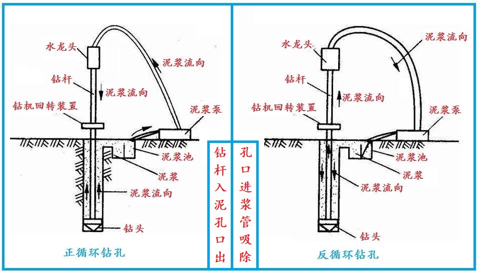 正反循環(huán)鉆孔解析說明